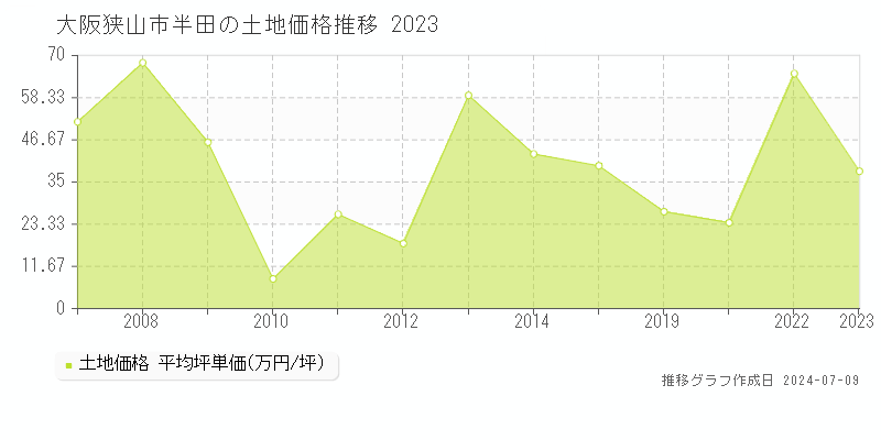 大阪狭山市半田の土地取引価格推移グラフ 