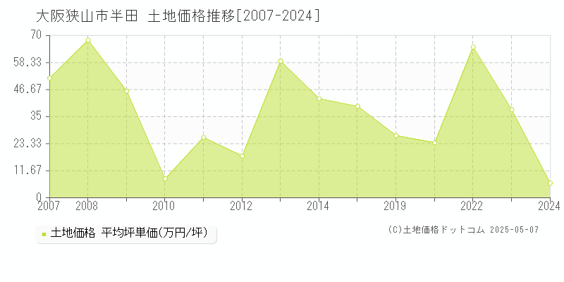 半田(大阪狭山市)の土地価格推移グラフ(坪単価)[2007-2024年]