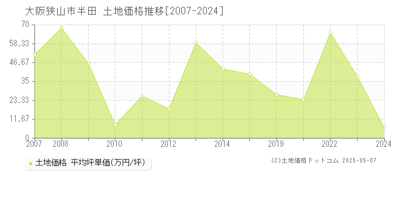 大阪狭山市半田の土地取引価格推移グラフ 