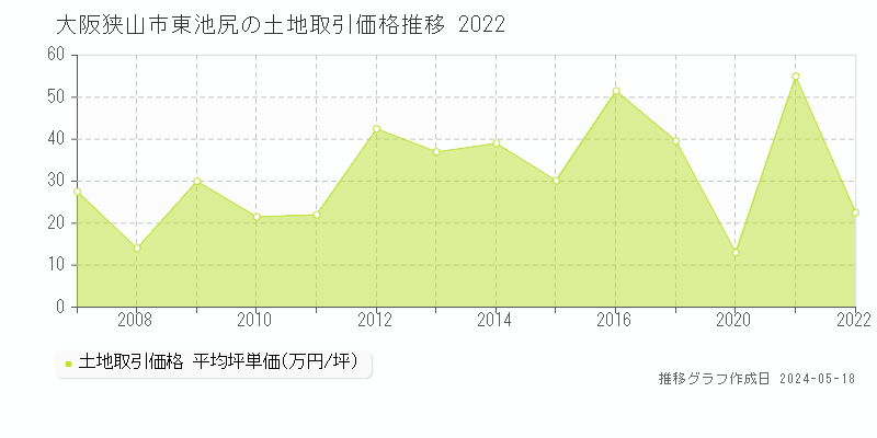 大阪狭山市東池尻の土地価格推移グラフ 
