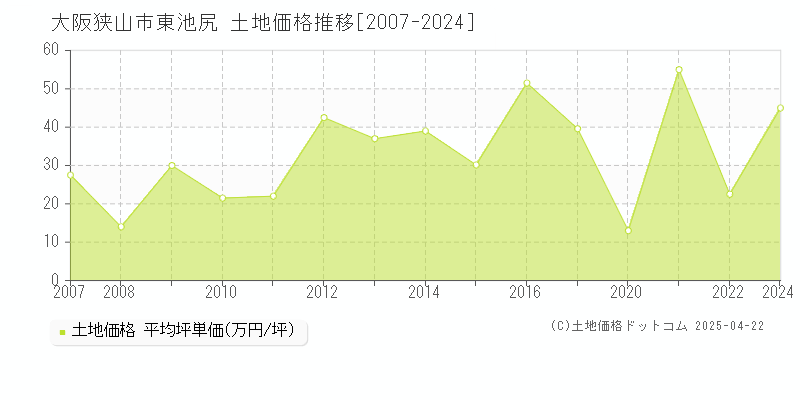 大阪狭山市東池尻の土地取引価格推移グラフ 