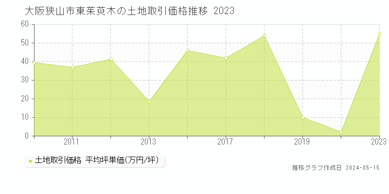 大阪狭山市東茱萸木の土地取引価格推移グラフ 