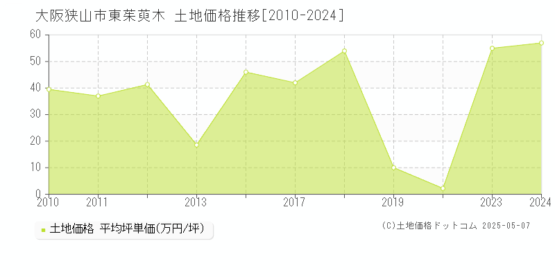 東茱萸木(大阪狭山市)の土地価格推移グラフ(坪単価)[2010-2024年]