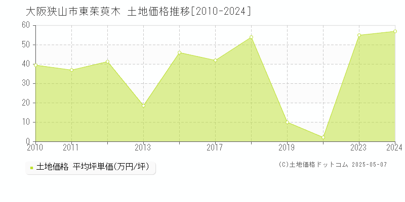 大阪狭山市東茱萸木の土地価格推移グラフ 