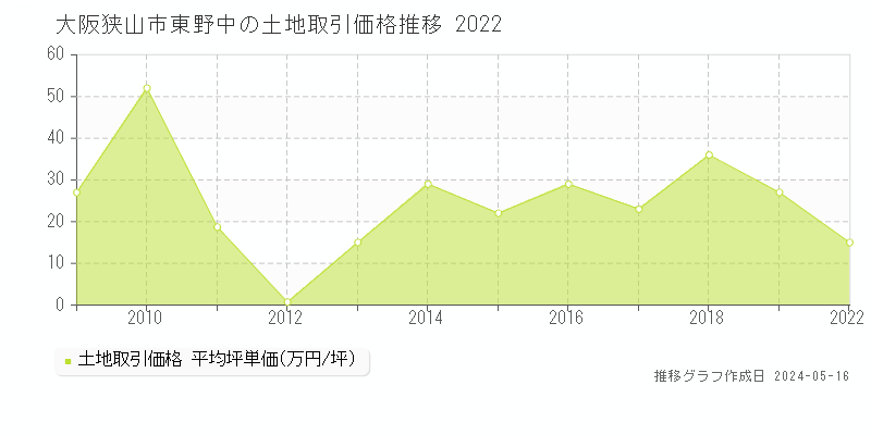 大阪狭山市東野中の土地取引価格推移グラフ 