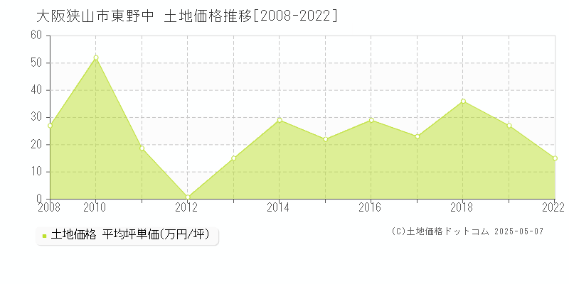 東野中(大阪狭山市)の土地価格推移グラフ(坪単価)[2008-2022年]