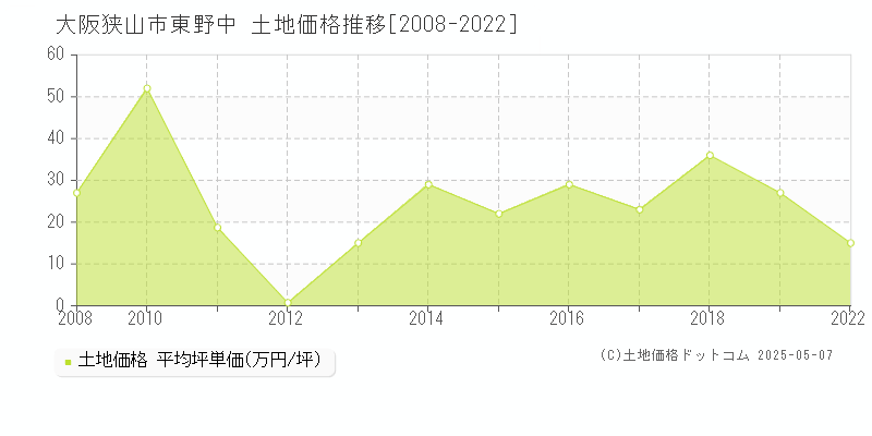 大阪狭山市東野中の土地取引事例推移グラフ 