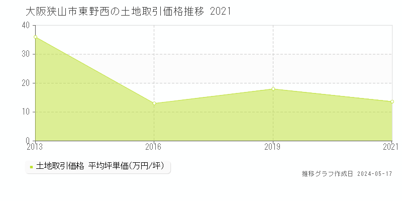 大阪狭山市東野西の土地価格推移グラフ 
