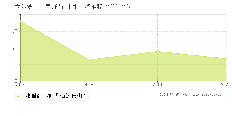 東野西(大阪狭山市)の土地価格推移グラフ(坪単価)[2013-2021年]