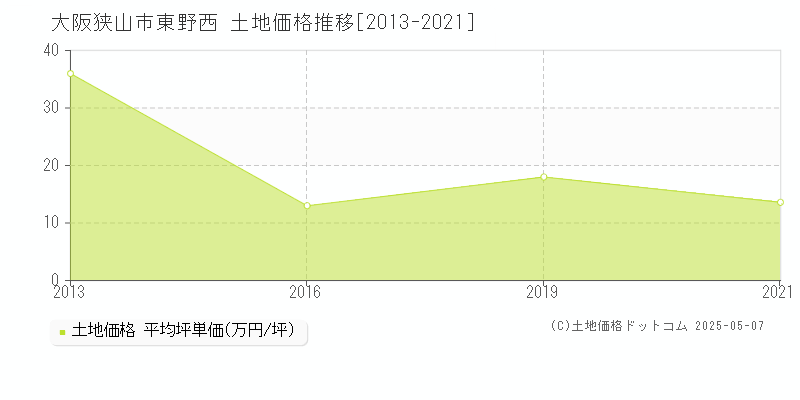 大阪狭山市東野西の土地価格推移グラフ 