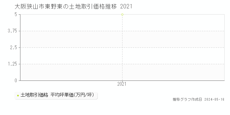大阪狭山市東野東の土地取引事例推移グラフ 