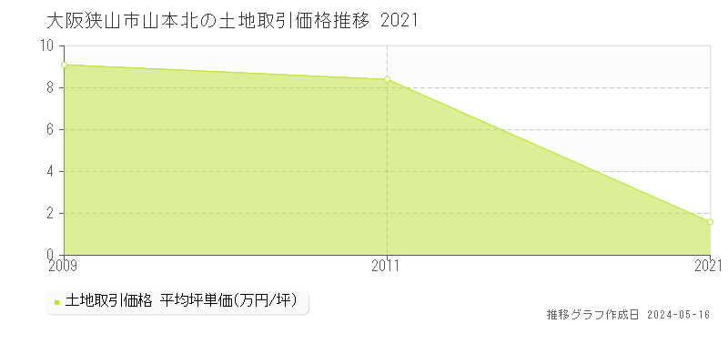 大阪狭山市山本北の土地取引事例推移グラフ 