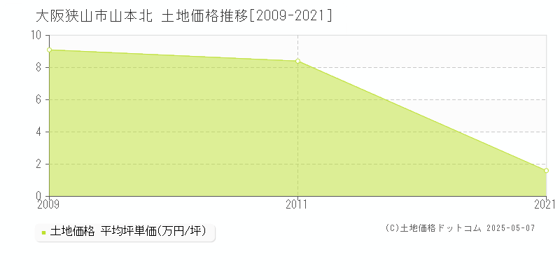 山本北(大阪狭山市)の土地価格推移グラフ(坪単価)[2009-2021年]