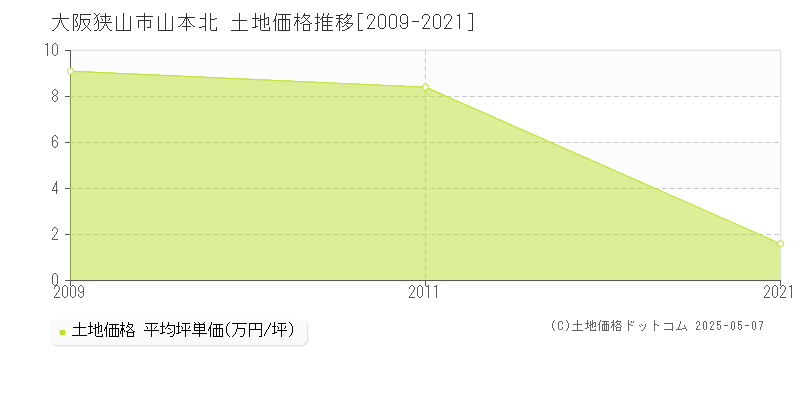 大阪狭山市山本北の土地価格推移グラフ 