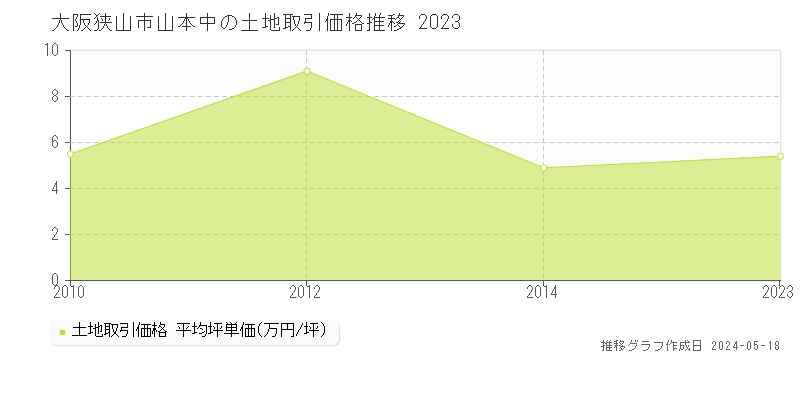 大阪狭山市山本中の土地価格推移グラフ 