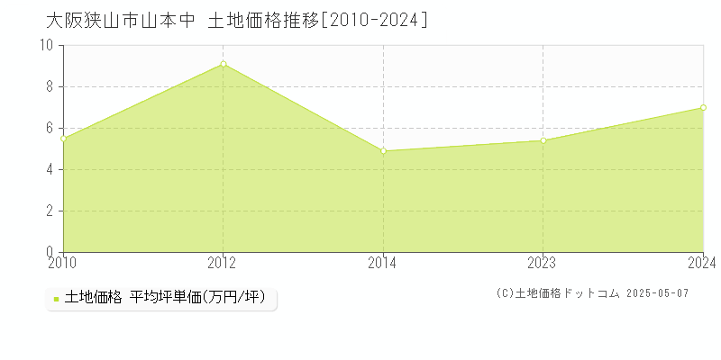 山本中(大阪狭山市)の土地価格推移グラフ(坪単価)[2010-2024年]