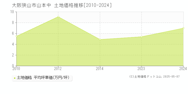 大阪狭山市山本中の土地価格推移グラフ 