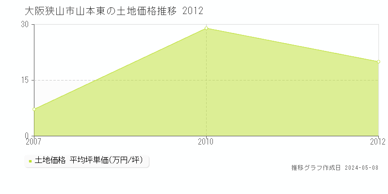 大阪狭山市山本東の土地価格推移グラフ 