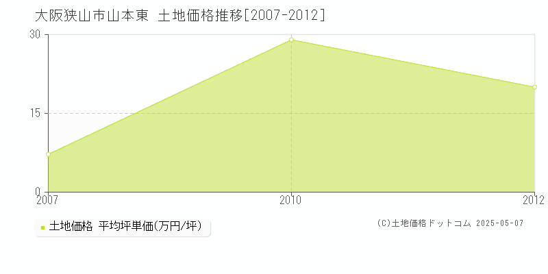 山本東(大阪狭山市)の土地価格推移グラフ(坪単価)[2007-2012年]