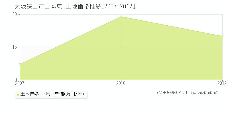 大阪狭山市山本東の土地取引事例推移グラフ 