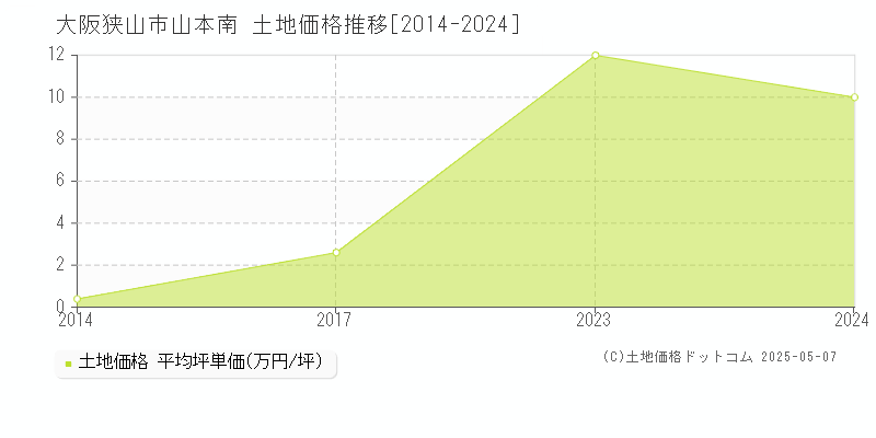 山本南(大阪狭山市)の土地価格推移グラフ(坪単価)[2014-2024年]