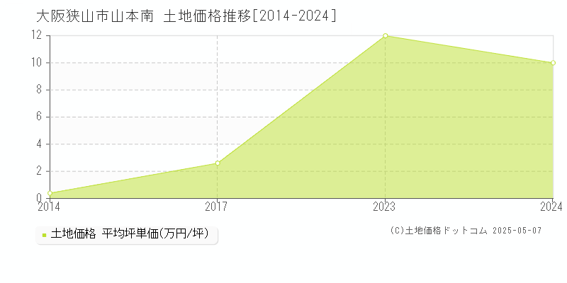 大阪狭山市山本南の土地価格推移グラフ 