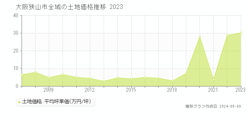 大阪狭山市全域の土地取引価格推移グラフ 