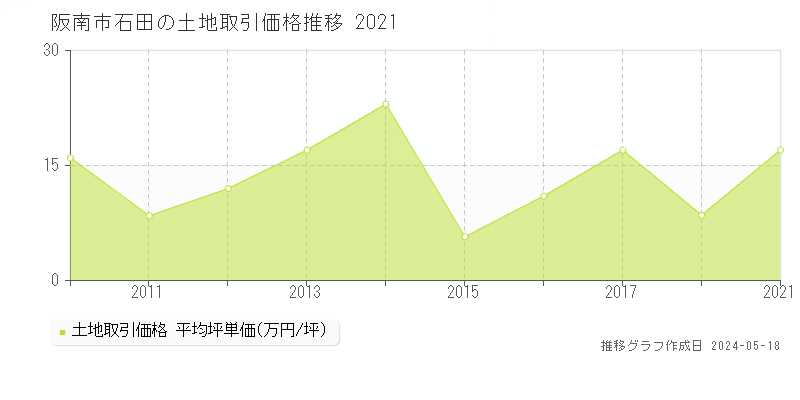 阪南市石田の土地価格推移グラフ 