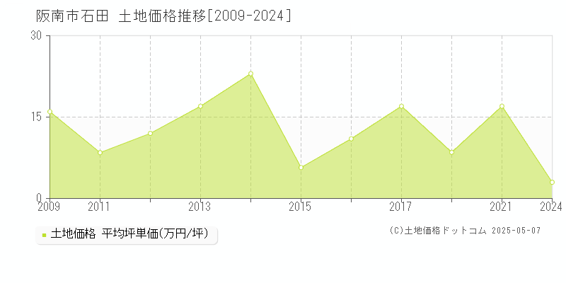 石田(阪南市)の土地価格推移グラフ(坪単価)[2009-2024年]