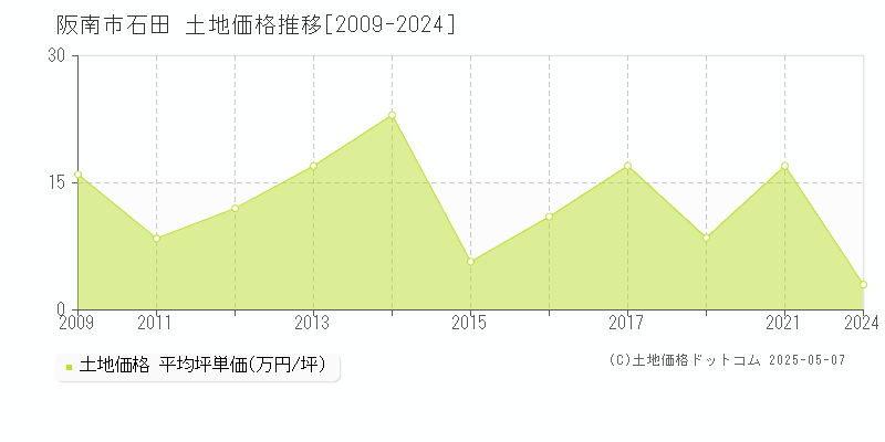 阪南市石田の土地価格推移グラフ 