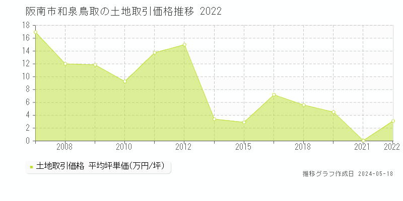阪南市和泉鳥取の土地価格推移グラフ 