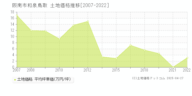 阪南市和泉鳥取の土地価格推移グラフ 