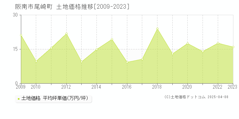 阪南市尾崎町の土地価格推移グラフ 