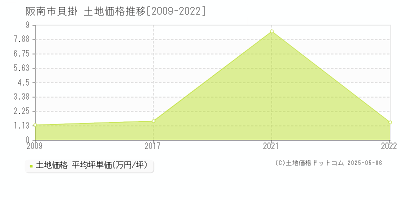 貝掛(阪南市)の土地価格推移グラフ(坪単価)[2009-2022年]