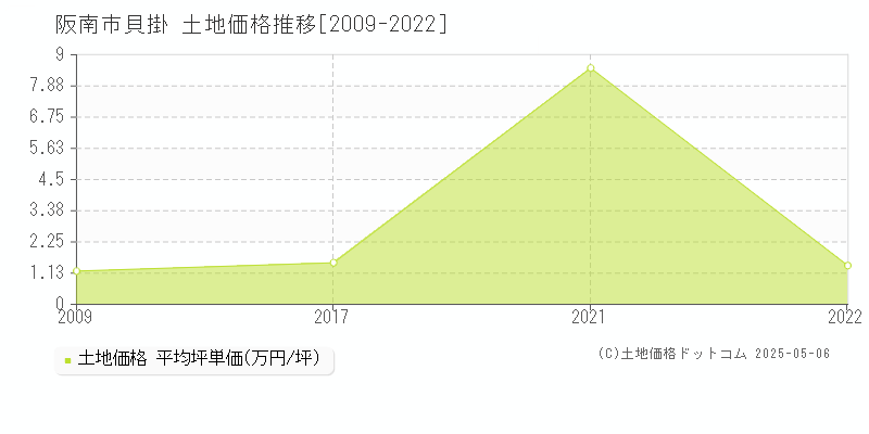 阪南市貝掛の土地取引価格推移グラフ 