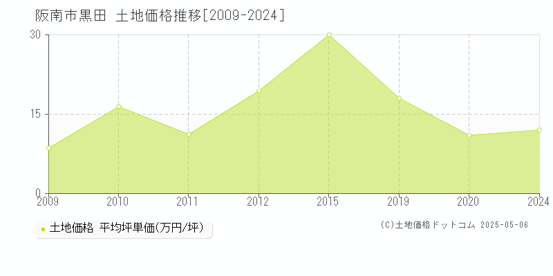 黒田(阪南市)の土地価格推移グラフ(坪単価)[2009-2024年]