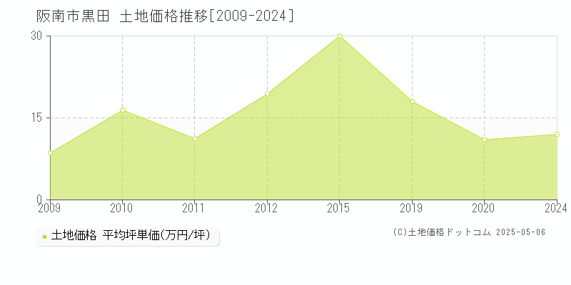 阪南市黒田の土地価格推移グラフ 