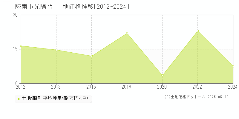 光陽台(阪南市)の土地価格推移グラフ(坪単価)[2012-2024年]