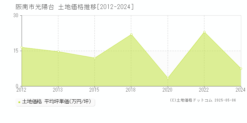 阪南市光陽台の土地価格推移グラフ 