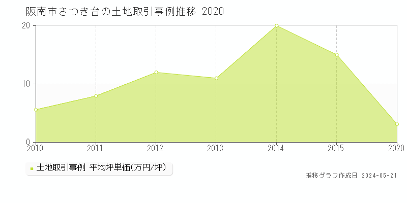 阪南市さつき台の土地取引事例推移グラフ 