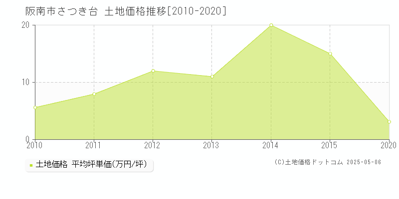 さつき台(阪南市)の土地価格推移グラフ(坪単価)[2010-2020年]