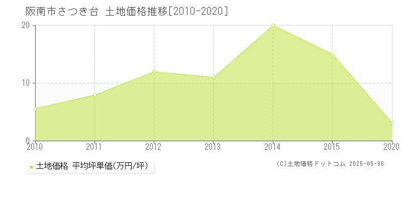 阪南市さつき台の土地価格推移グラフ 