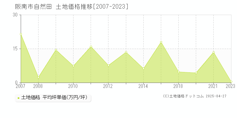 阪南市自然田の土地価格推移グラフ 