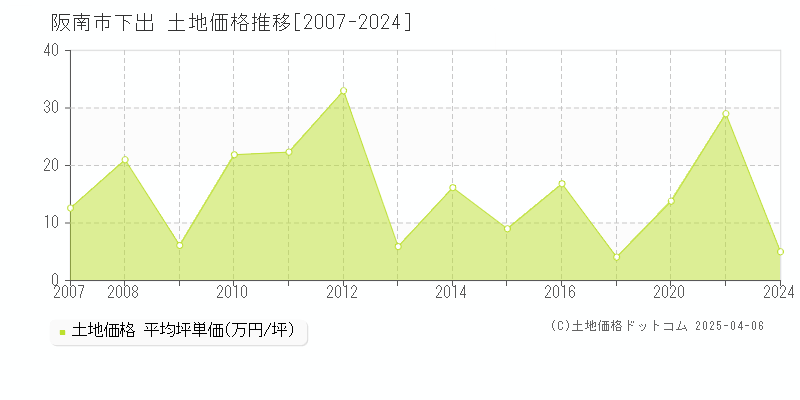 阪南市下出の土地取引事例推移グラフ 