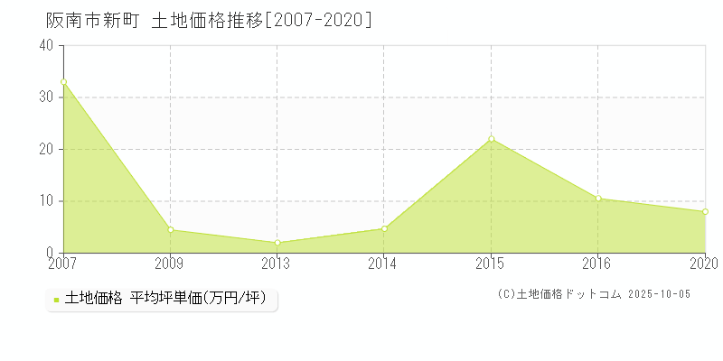 新町(阪南市)の土地価格推移グラフ(坪単価)[2007-2020年]