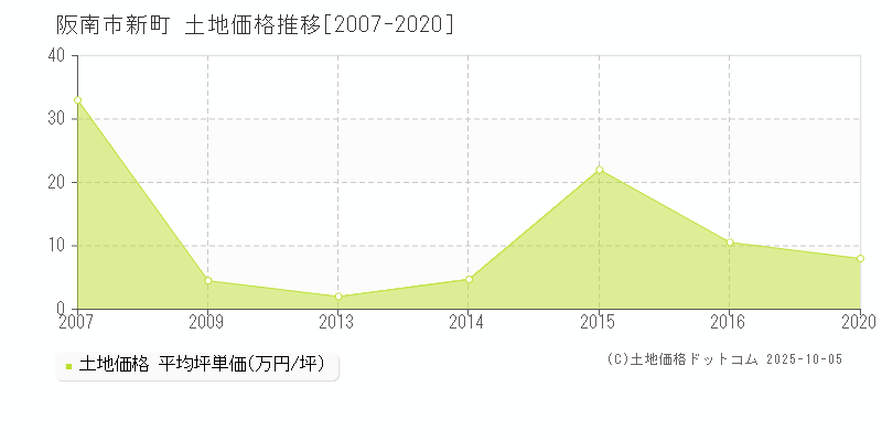 阪南市新町の土地取引価格推移グラフ 