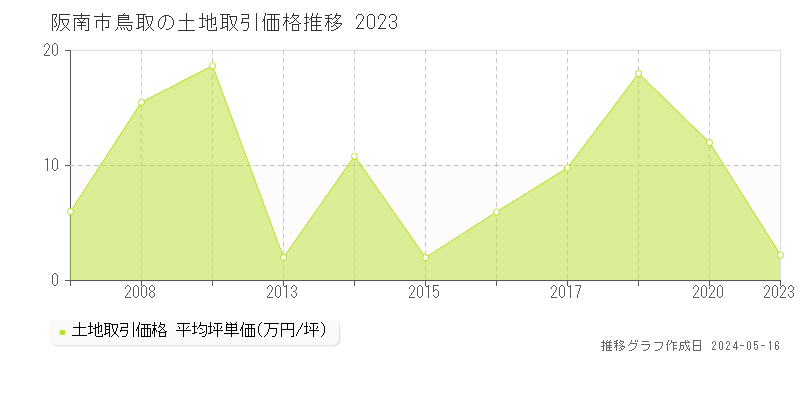 阪南市鳥取の土地取引事例推移グラフ 