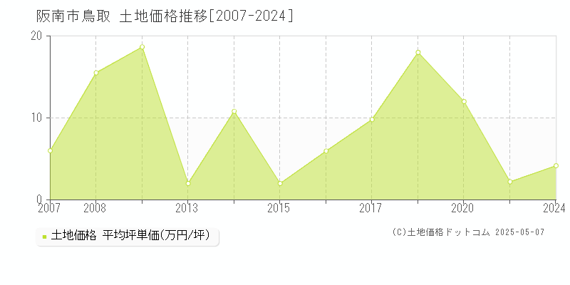 鳥取(阪南市)の土地価格推移グラフ(坪単価)[2007-2024年]
