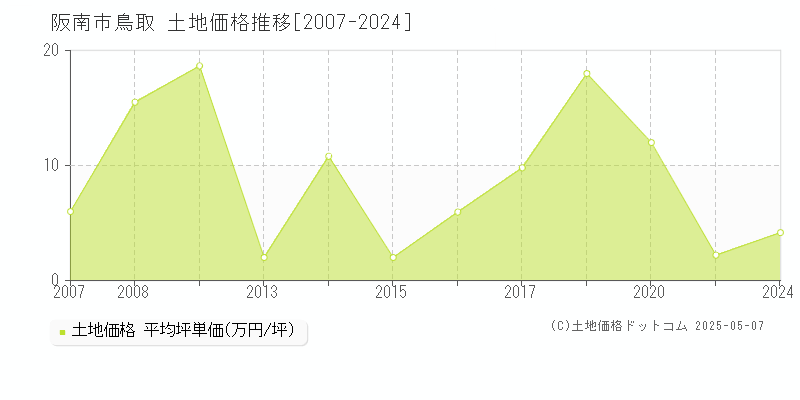 阪南市鳥取の土地取引事例推移グラフ 