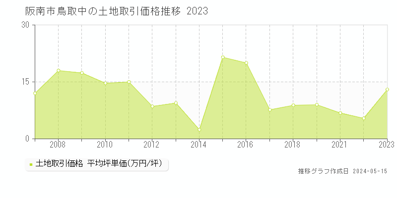 阪南市鳥取中の土地取引事例推移グラフ 
